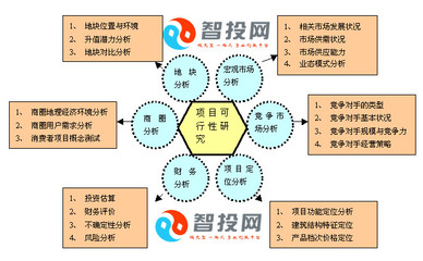 項目論證報告內容有什么_鄭州智投企業(yè)管理咨詢_商國互聯(lián)網