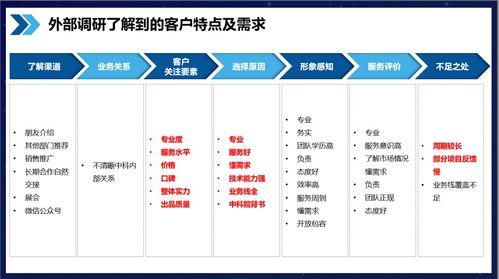 專業品牌咨詢公司行舟品牌方法論 用3c定位模型確立高專業度品牌定位