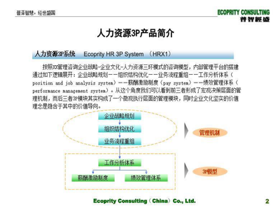 人力資源管理咨詢方講義法和工具