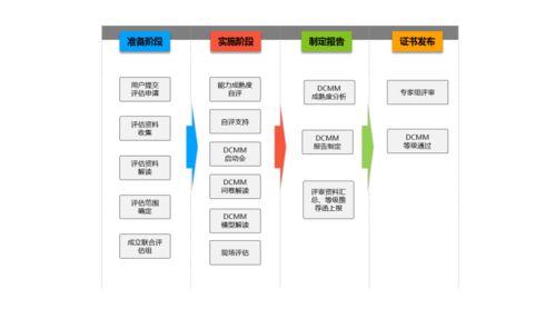 dcmm的價值 為企業實現數字化轉型