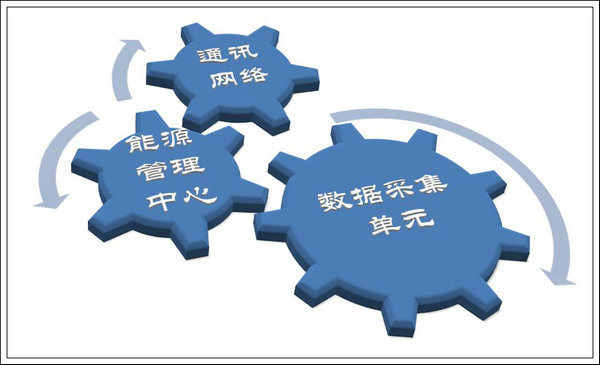精品案例:能源信息化管理及創(chuàng)建能源管理中心 - 好文分享 - 成都華標企管