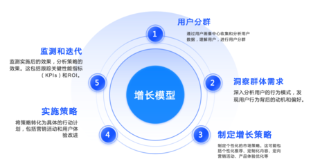 用戶增長運營師怎么考的?一文帶你了解考試全過程